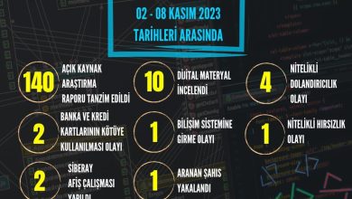 Photo of Kırıkkale Siber Suçlarla Mücadele Şube Müdürlüğü Faaliyet Raporunu Yayınladı